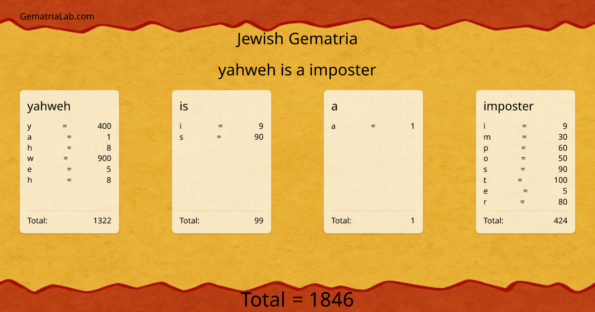 yahweh is a imposter in jewish Gematria